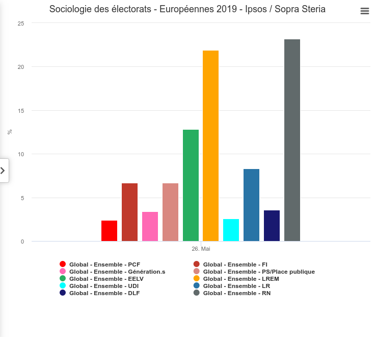 Dataspeed Sociologie des électorats Européennes 2019